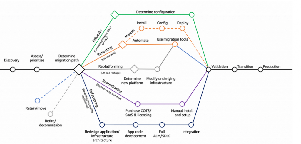 Aws Cloud Migration Guide Explore The Rs Strategy