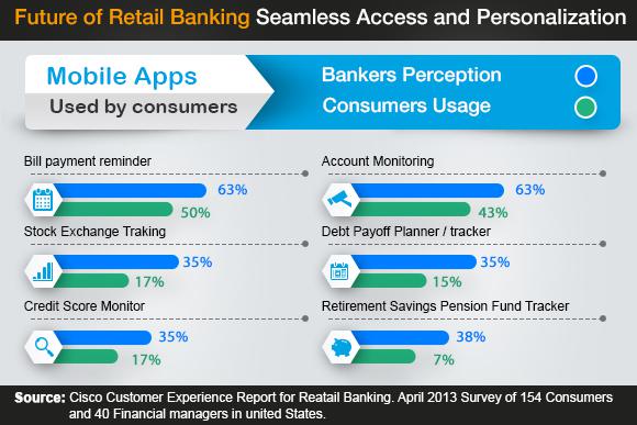 How Mobility is Transforming Financial Services
