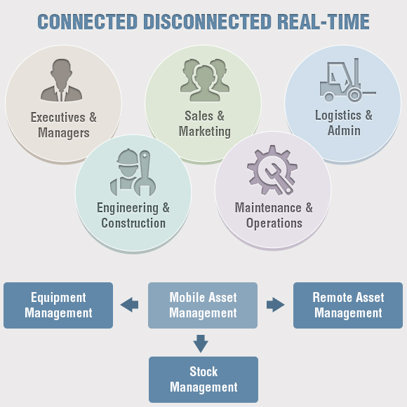 Mobility in asset management