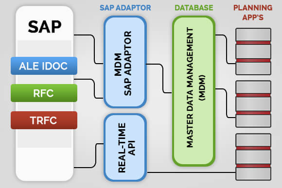 Why manufacturing industry employs middleware tools in SAP integration