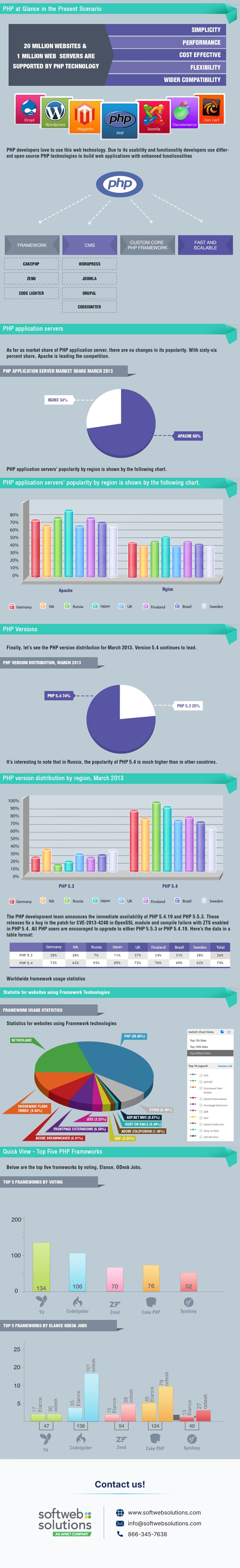 php-application-development-infographics-01