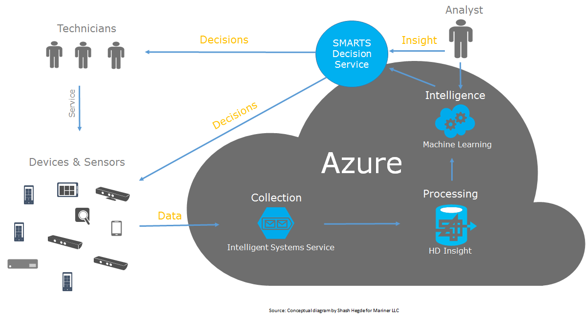 Azure with IoT