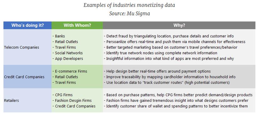 Industries Monetizing Data