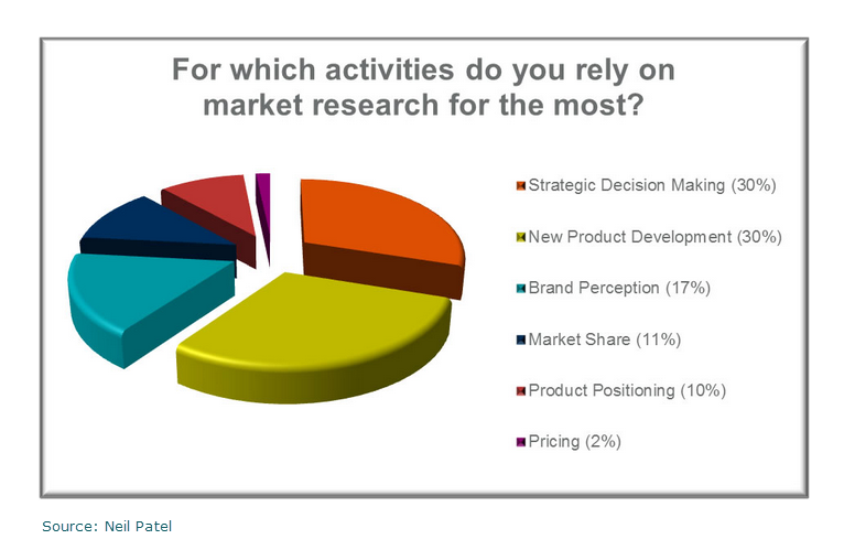 Exclusive market research