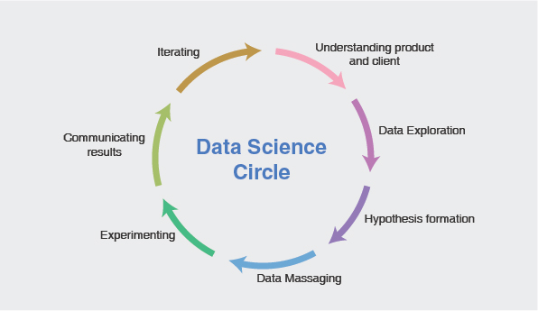 Data Science Circle
