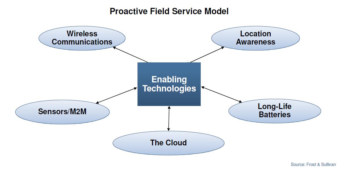 Proactive Field Service Model