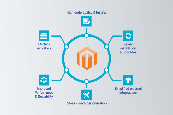 Magento Platform