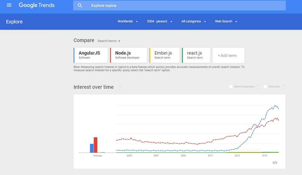 Google Trends AngularJS