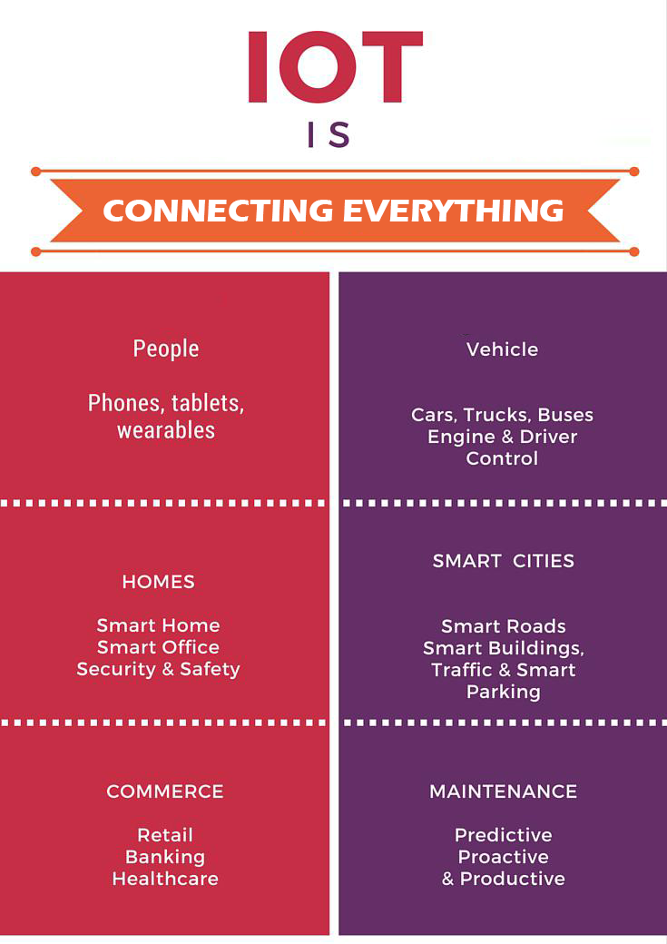 IoT for Everything