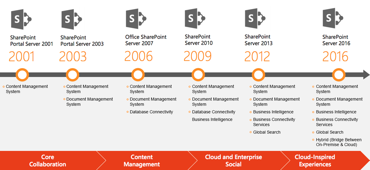 Sharepoint Microsoft Capabilities