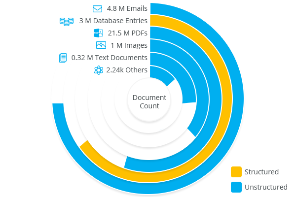 Document Count