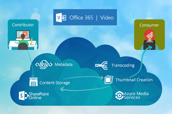 How Microsoft Office 365 Video Portal improves business collaboration for remote workplaces