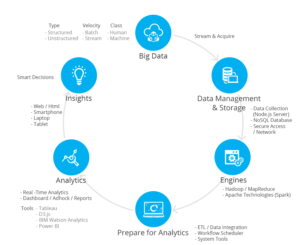 Smart Analytics Infrastructure