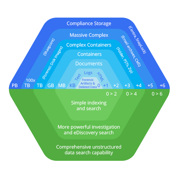 Unstructured Data