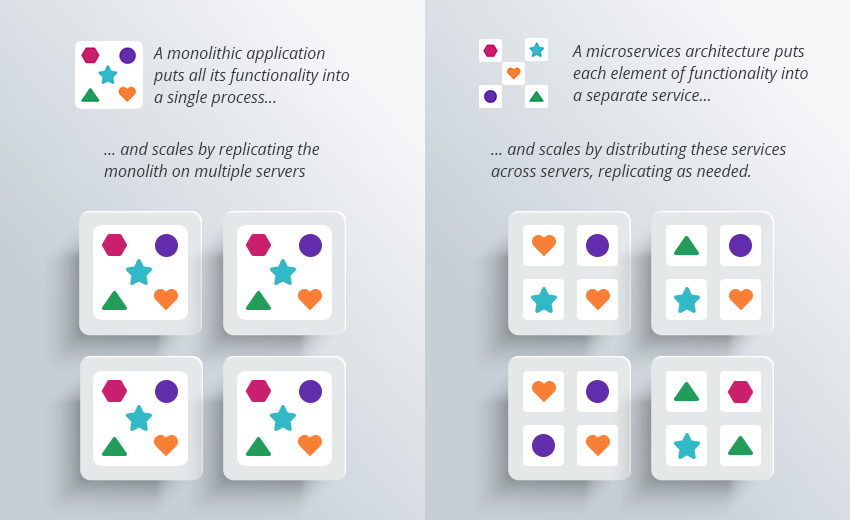 Microservices Monoliths