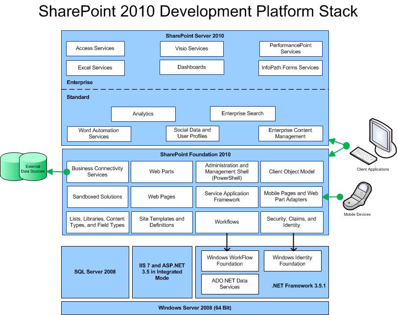 SharePoint 2010 Development