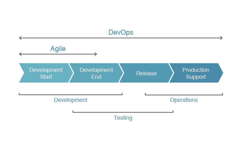 DevOps Development