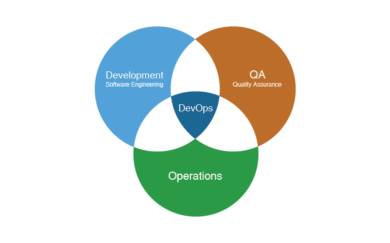 DevOps Process