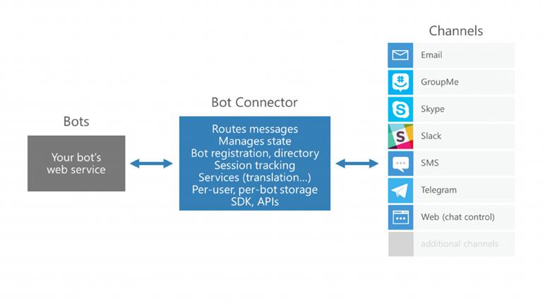 Bot Connecter
