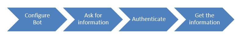 SharePoint Process