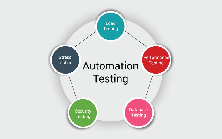 Automated testing - the future of quality assurance