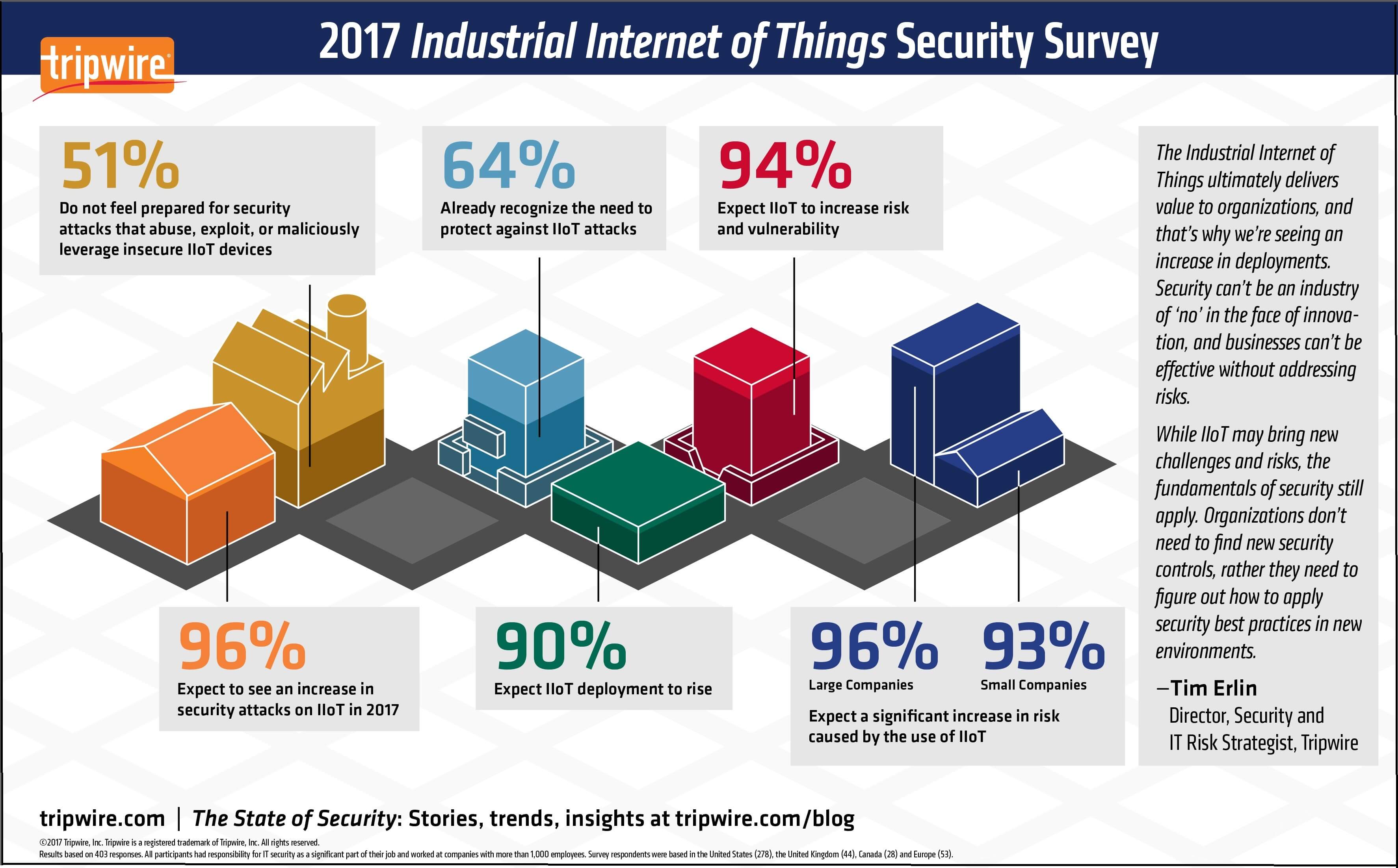 IoT security survey