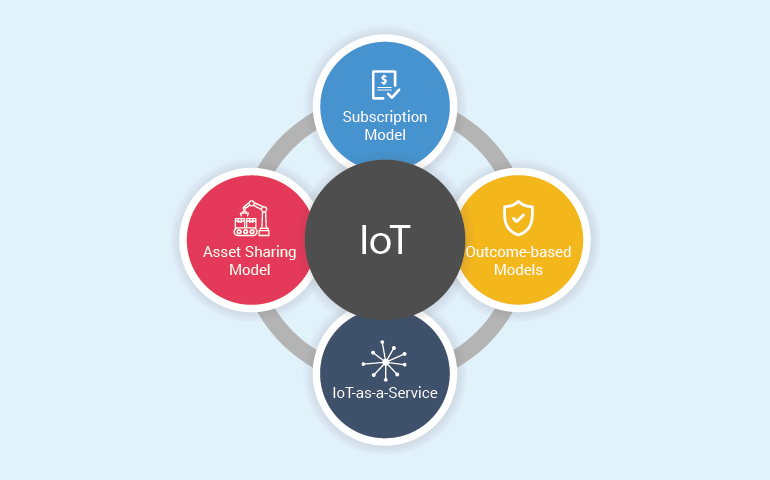 How to monetize a business with IoT-based business models