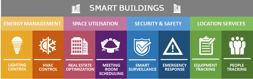 smart building