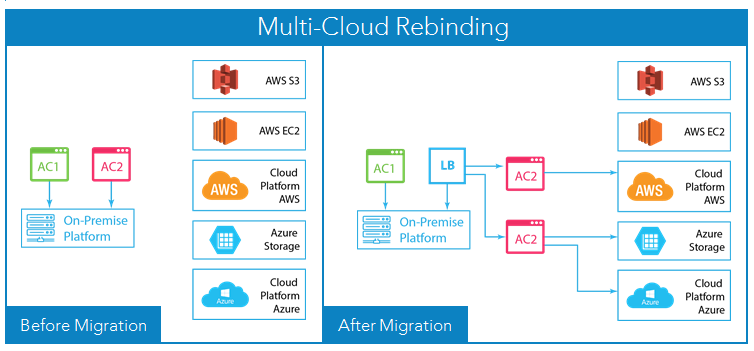 Diagram of multi cloud