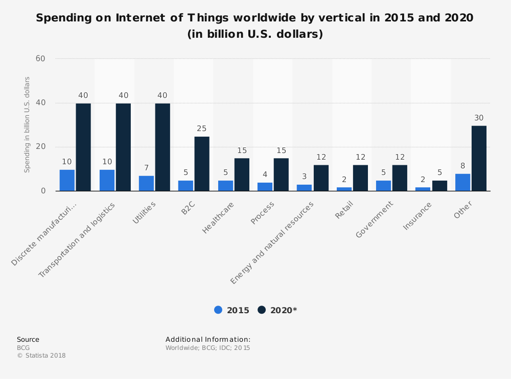 IoT verticle