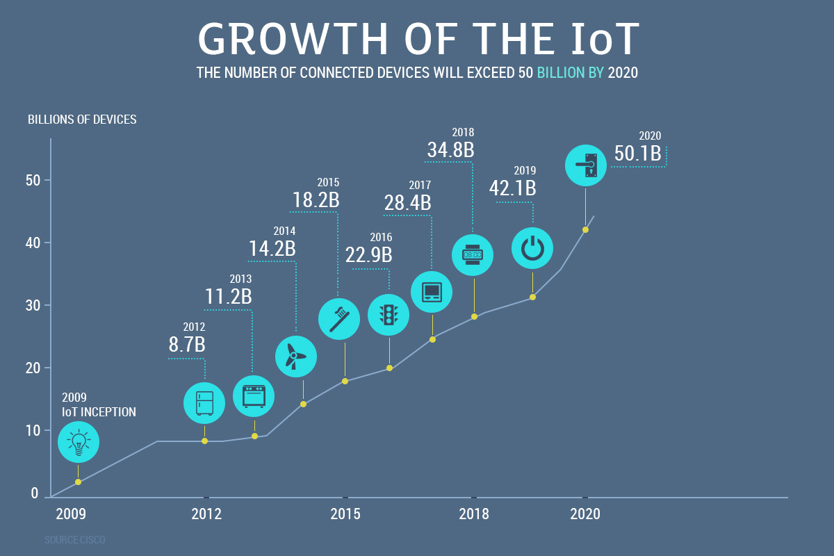 IoT worldwide