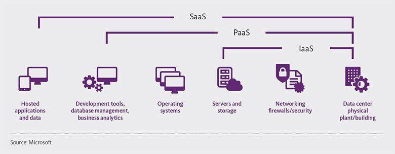 sitecore azure development