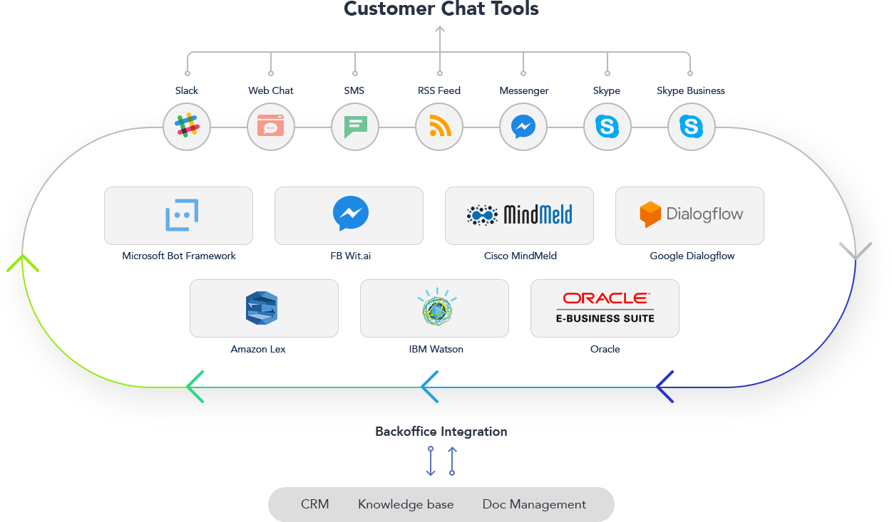 How our chatbot integration services work