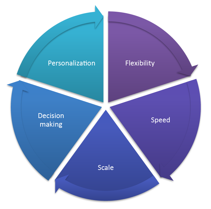 Artificial intellegence solutions