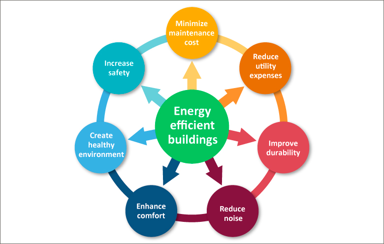 Energy reduction strategies
