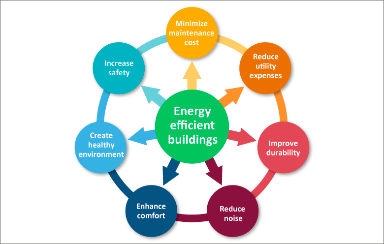 How To Improve Energy Efficiency Using The Smart Facility For Your Business