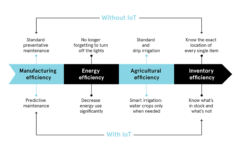 IoT product