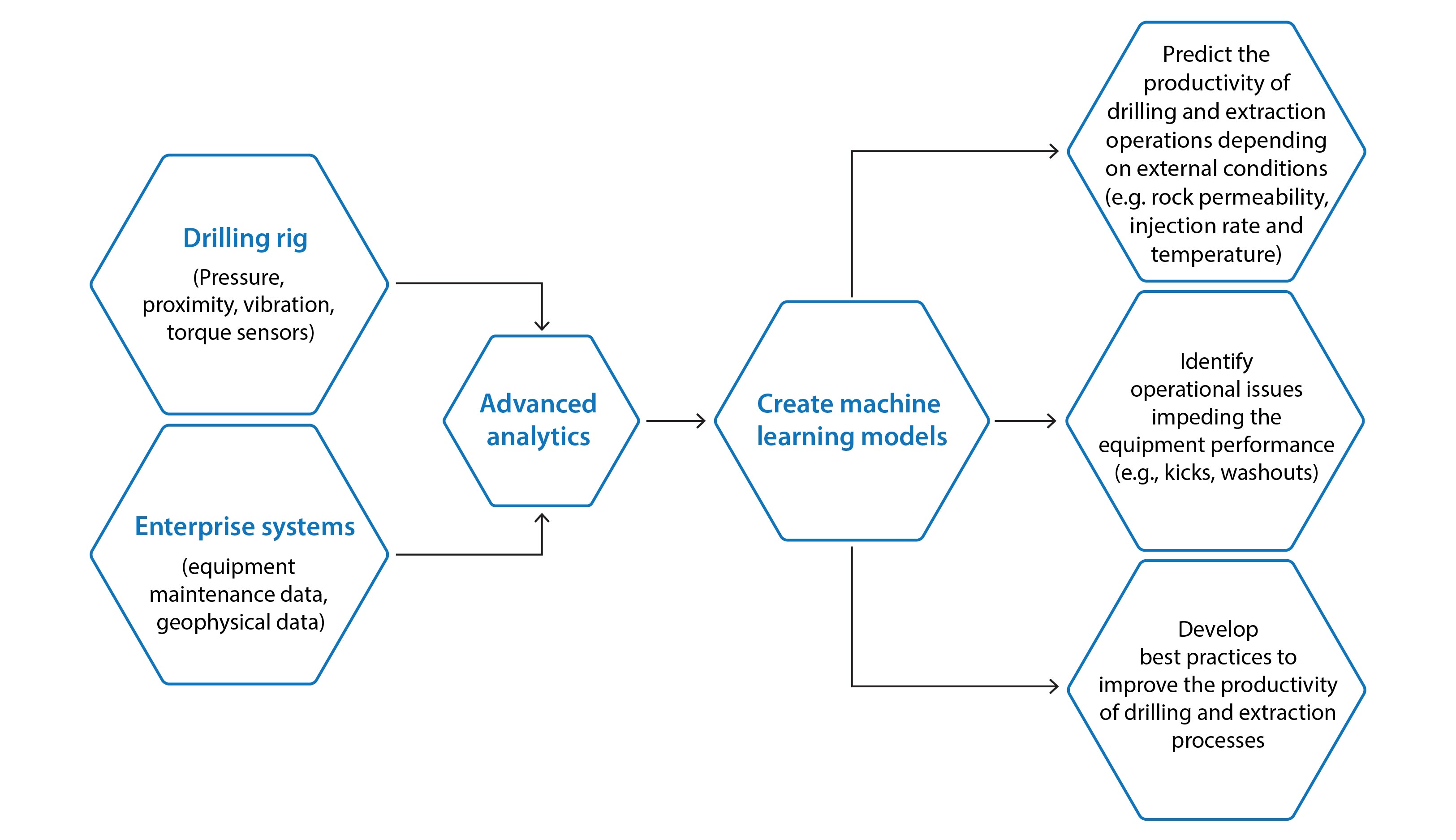 hidden patterns  IoT