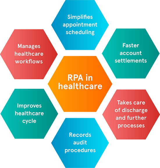 RPA charts