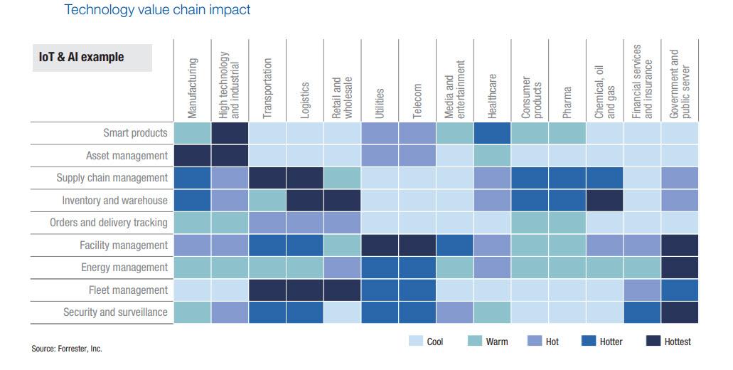 Technology value chain