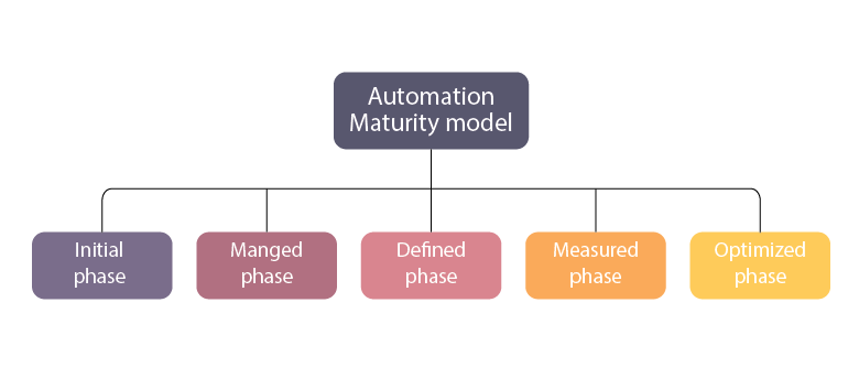 Devops automation model
