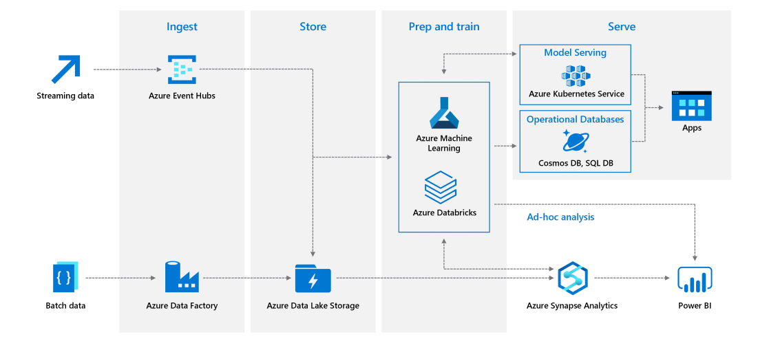 Modern data warehouse for small and medium business - Azure