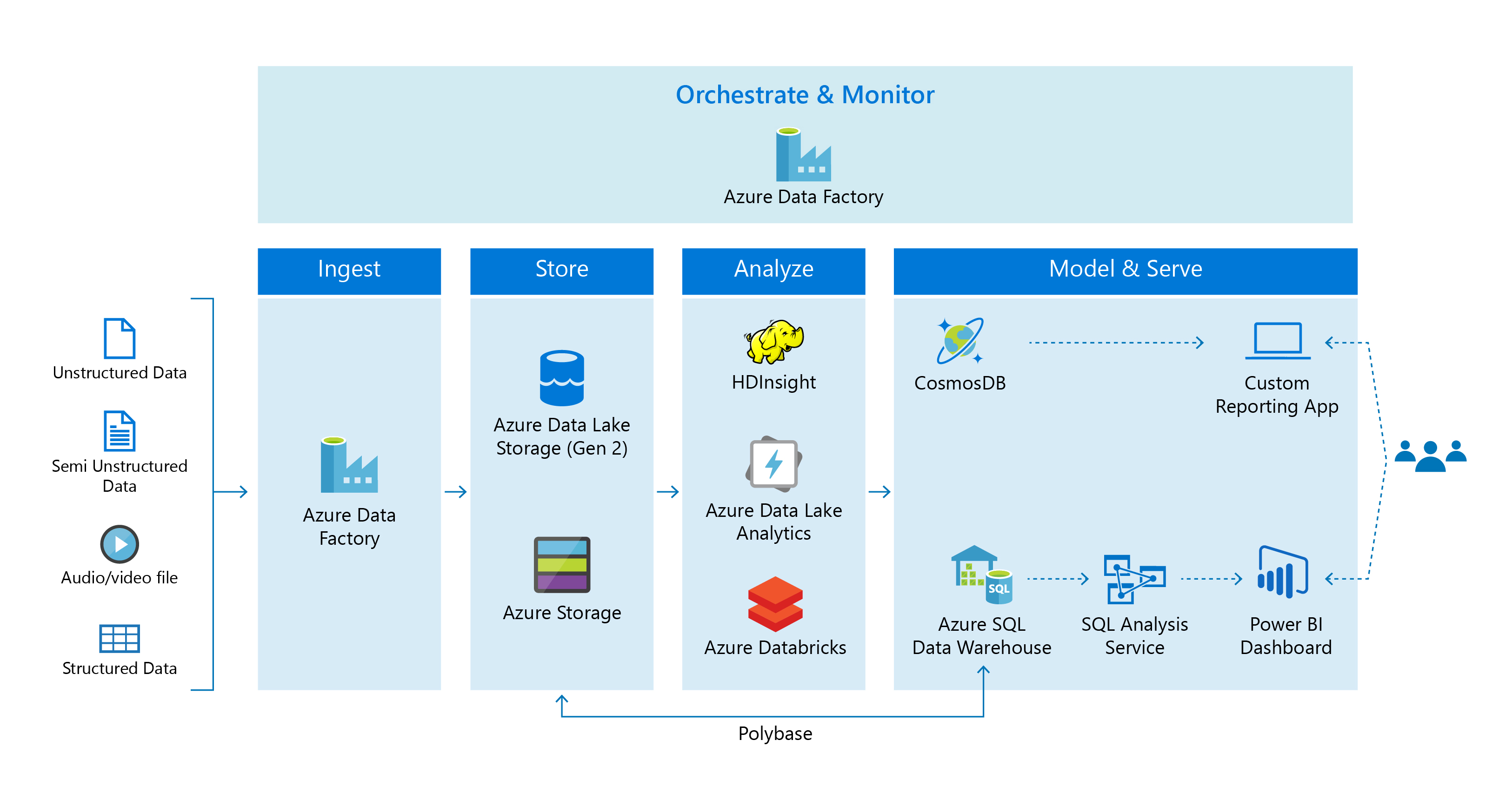 Modern data warehouse for small and medium business - Azure