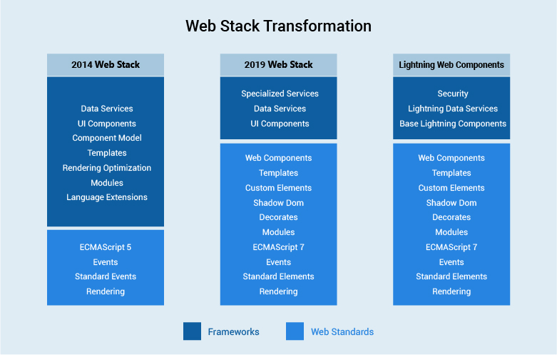 Why Salesforce Lightning web components are important for businesses