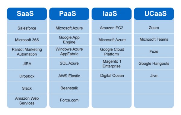 What are the different types of cloud computing service delivery models?