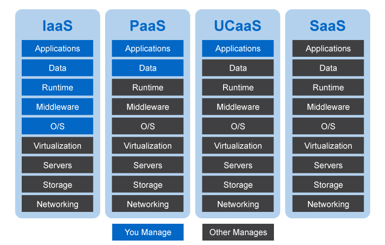 Paas Ucaas cloud model