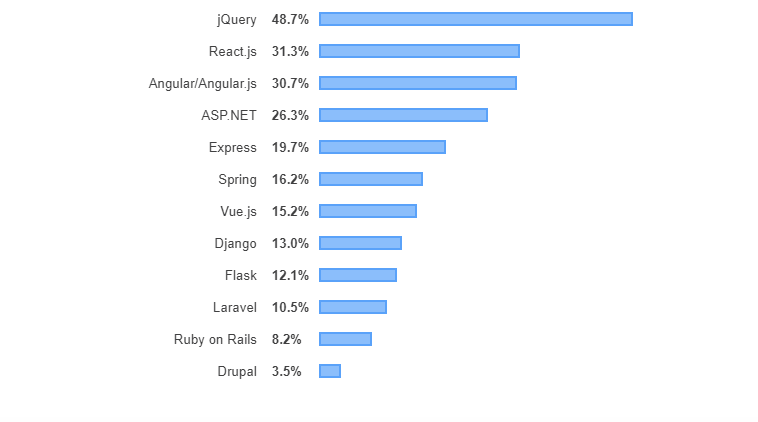 angularJS development