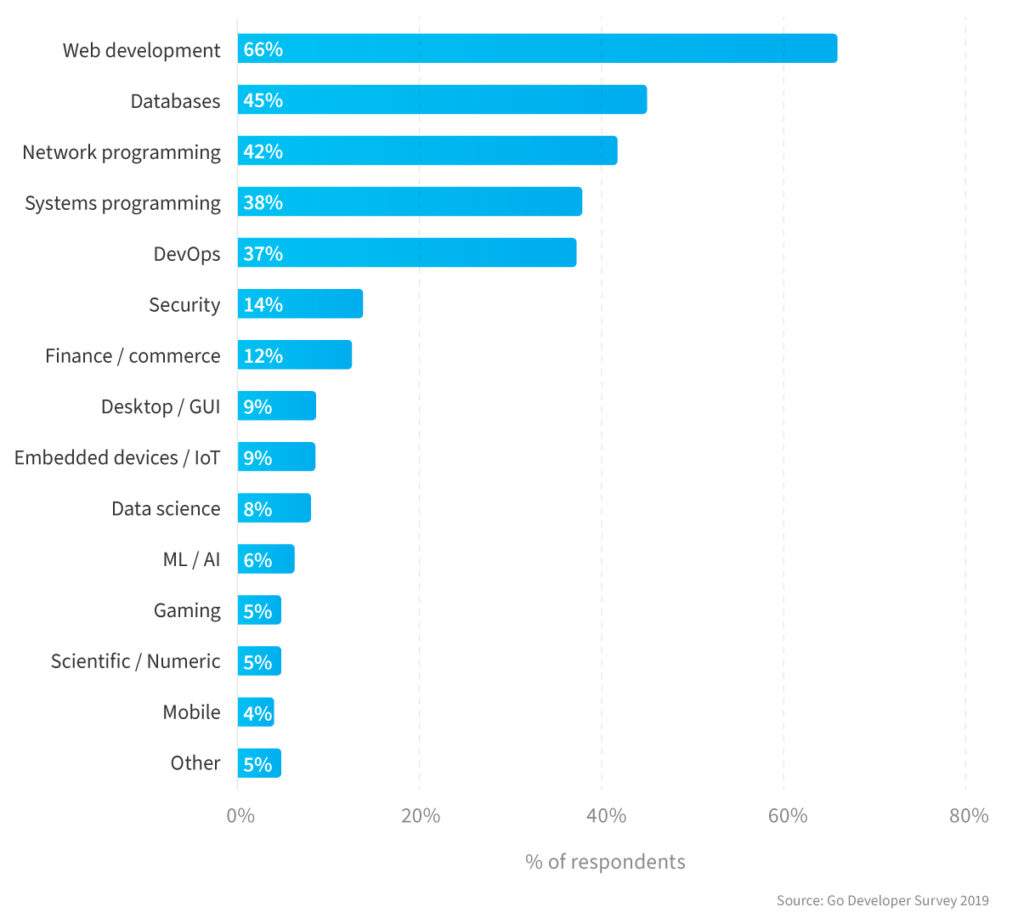 go programing language