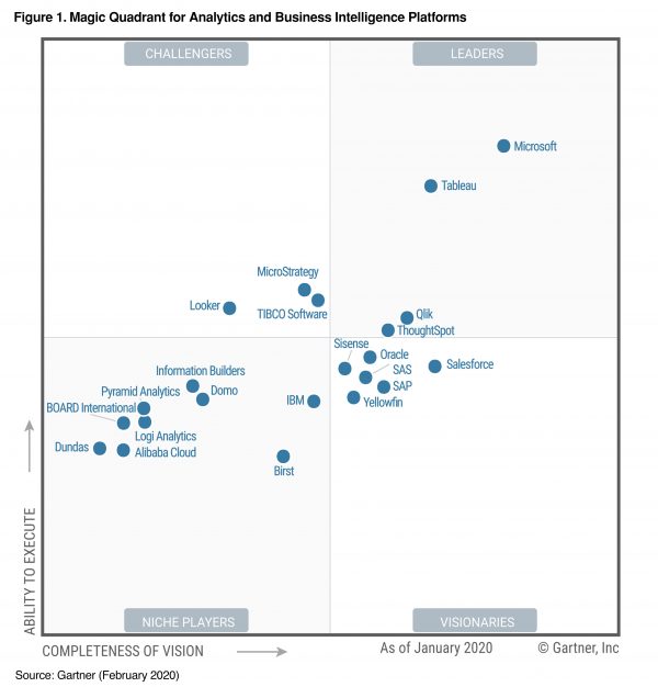 Top Business benefits of Leveraging Microsoft Power BI