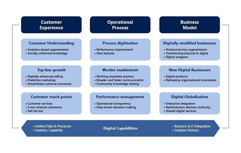 digital transformation